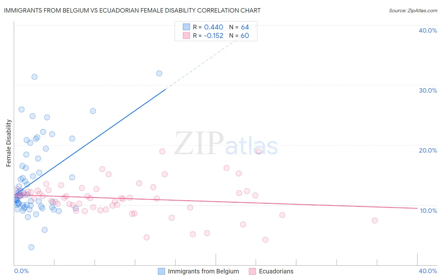 Immigrants from Belgium vs Ecuadorian Female Disability