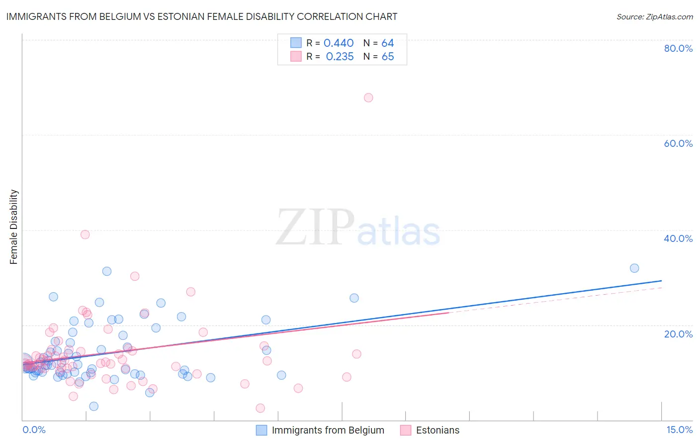 Immigrants from Belgium vs Estonian Female Disability