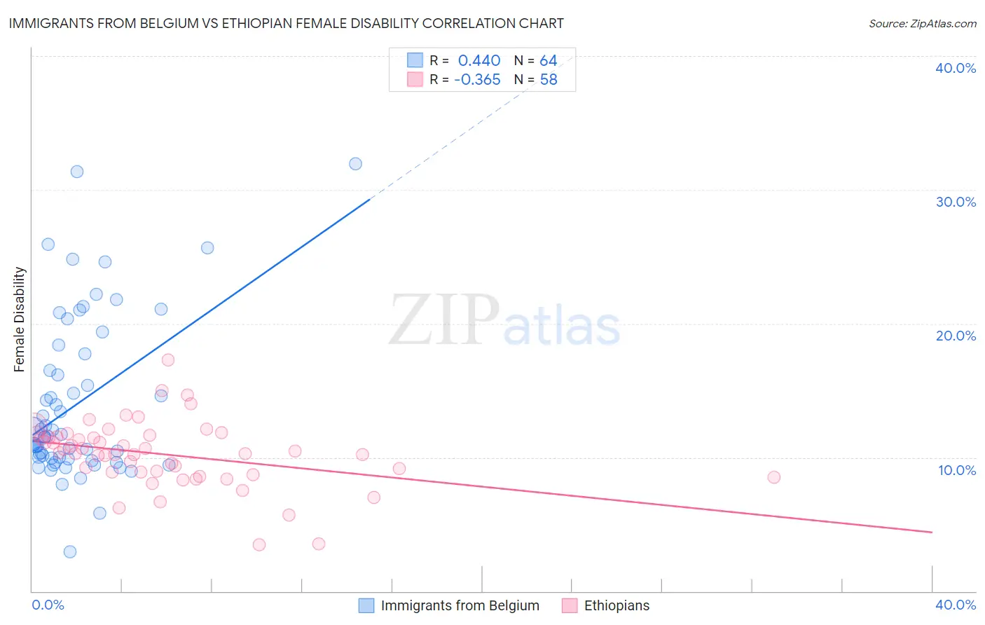 Immigrants from Belgium vs Ethiopian Female Disability