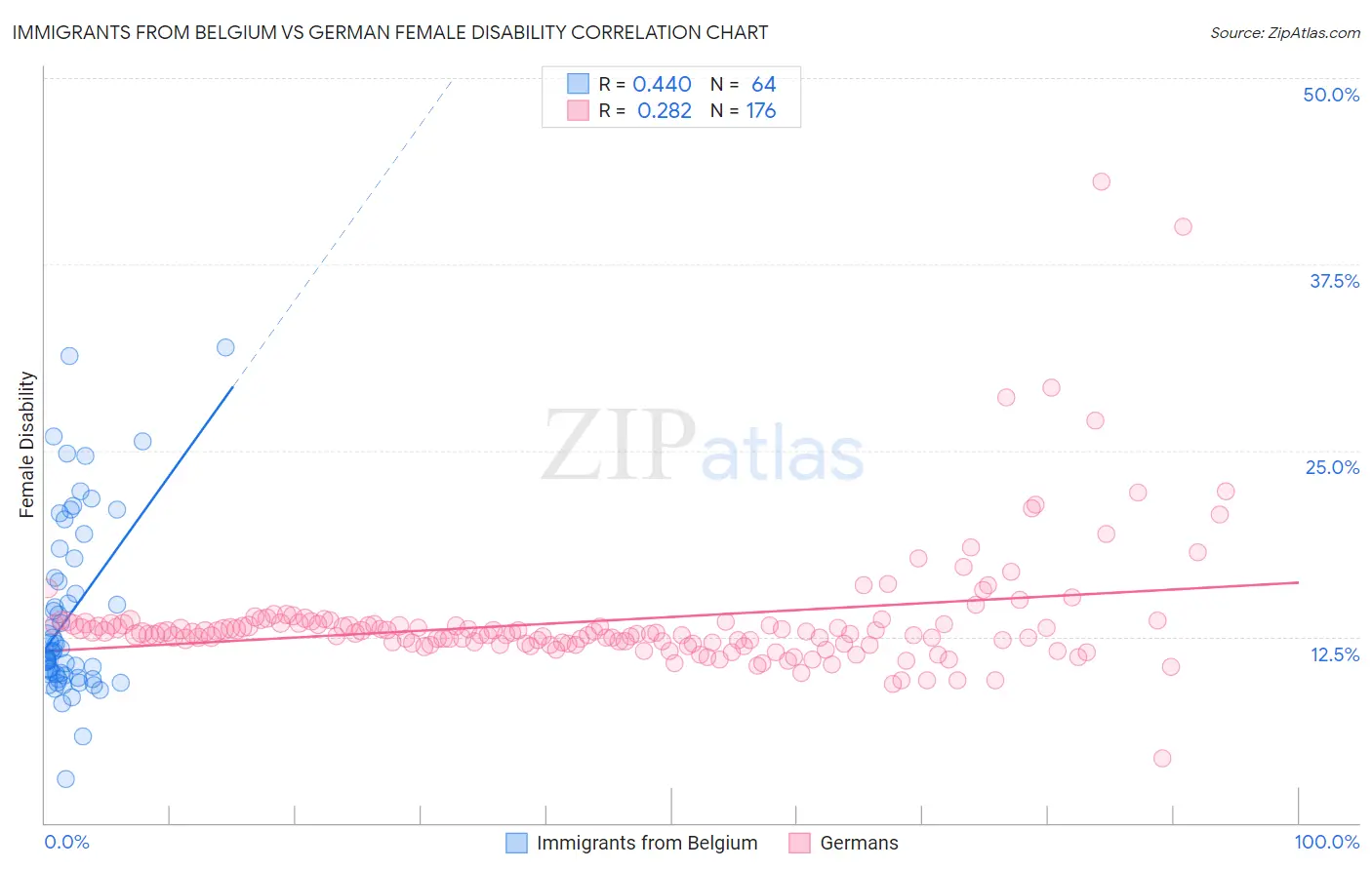 Immigrants from Belgium vs German Female Disability
