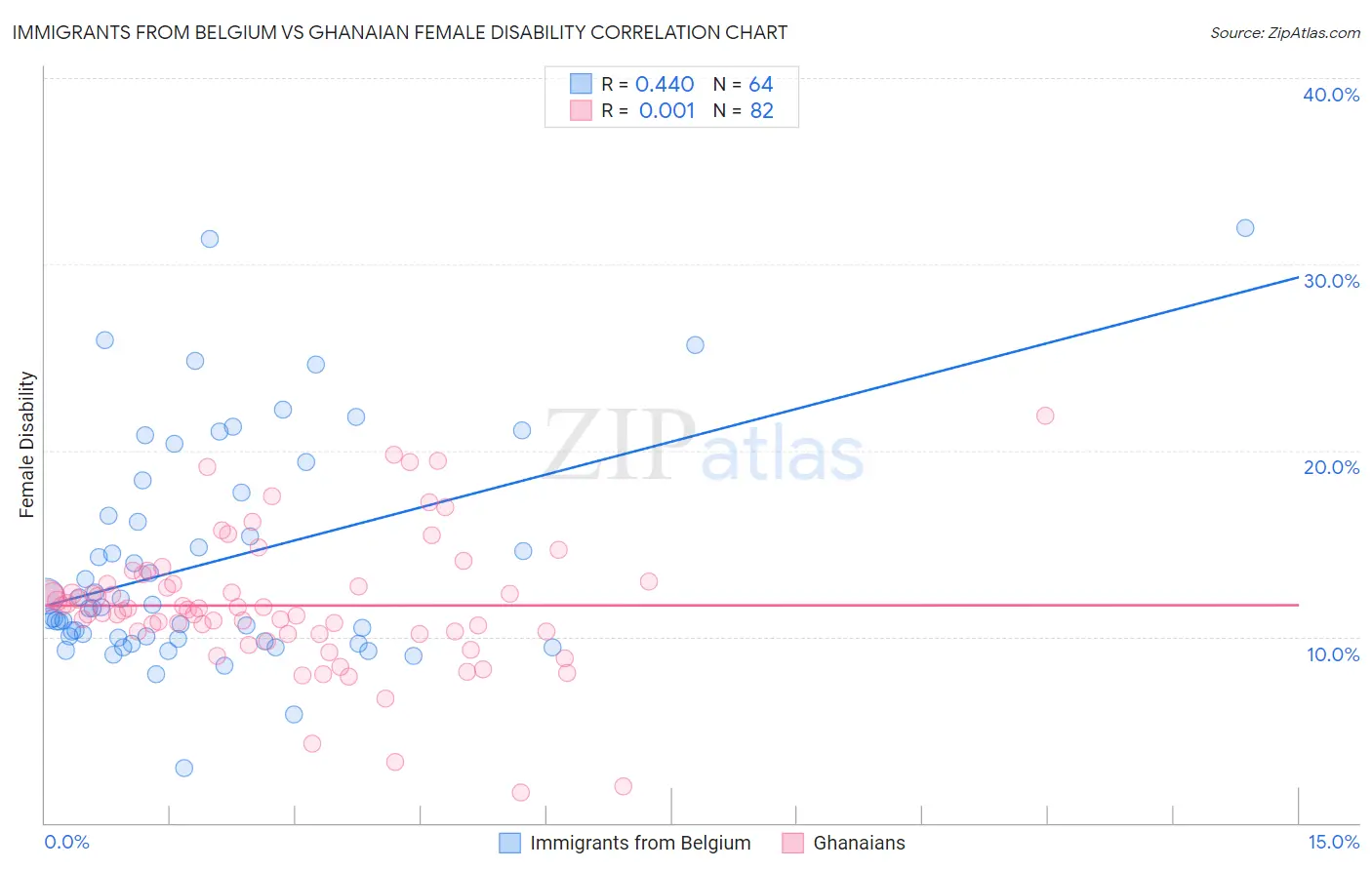 Immigrants from Belgium vs Ghanaian Female Disability