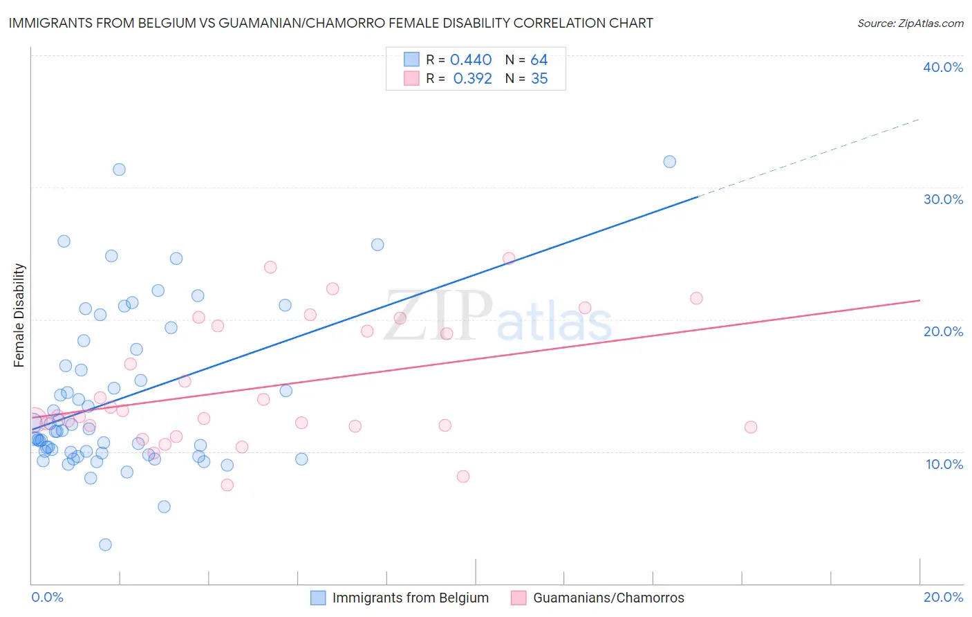Immigrants from Belgium vs Guamanian/Chamorro Female Disability