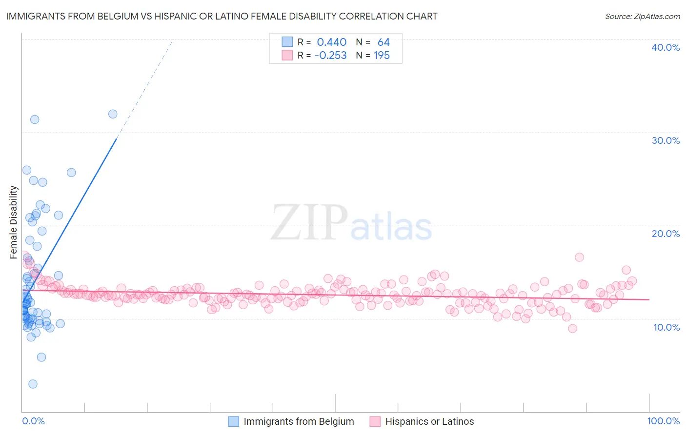 Immigrants from Belgium vs Hispanic or Latino Female Disability