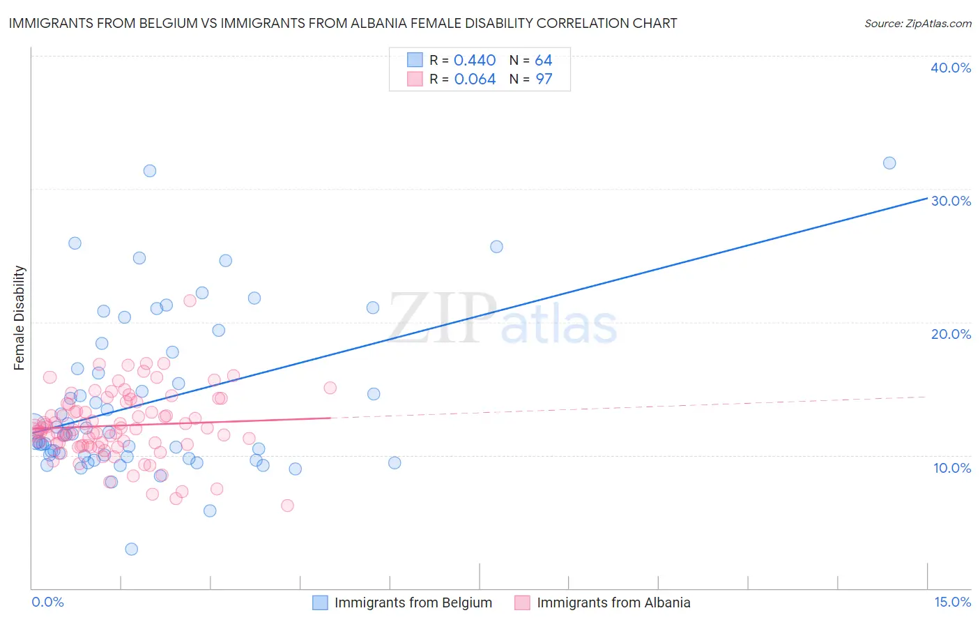 Immigrants from Belgium vs Immigrants from Albania Female Disability