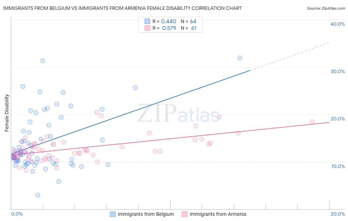 Immigrants from Belgium vs Immigrants from Armenia Female Disability