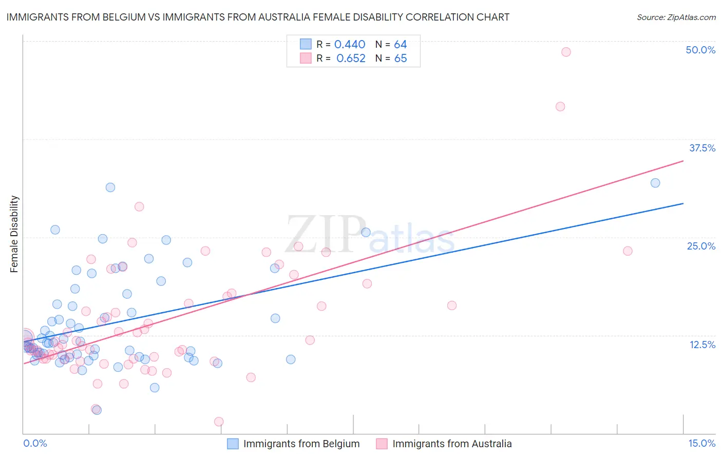 Immigrants from Belgium vs Immigrants from Australia Female Disability