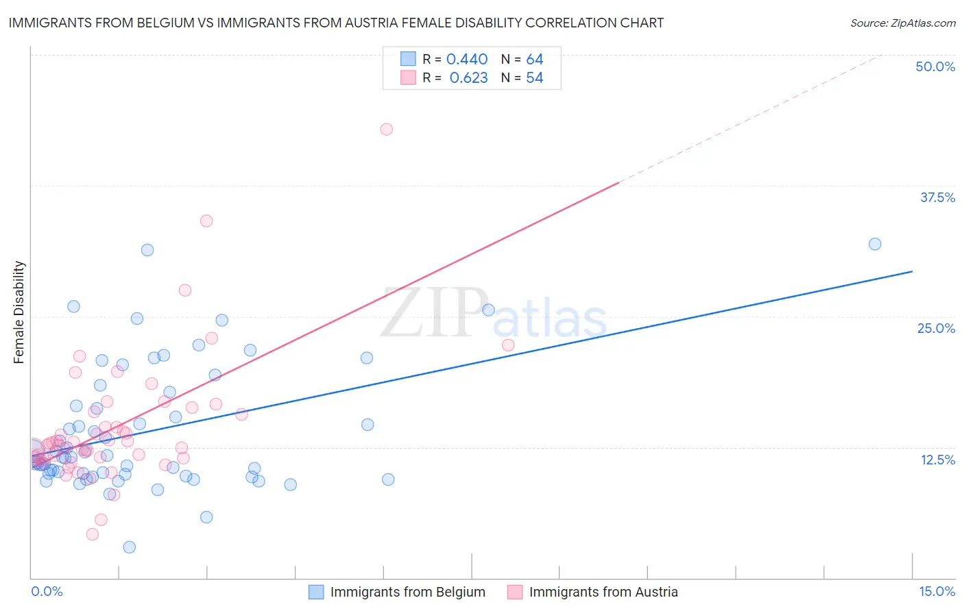 Immigrants from Belgium vs Immigrants from Austria Female Disability