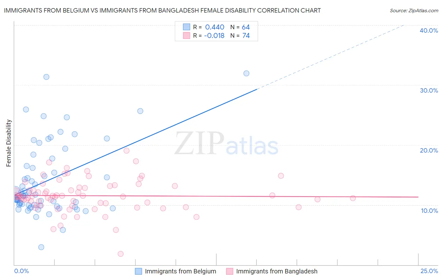 Immigrants from Belgium vs Immigrants from Bangladesh Female Disability