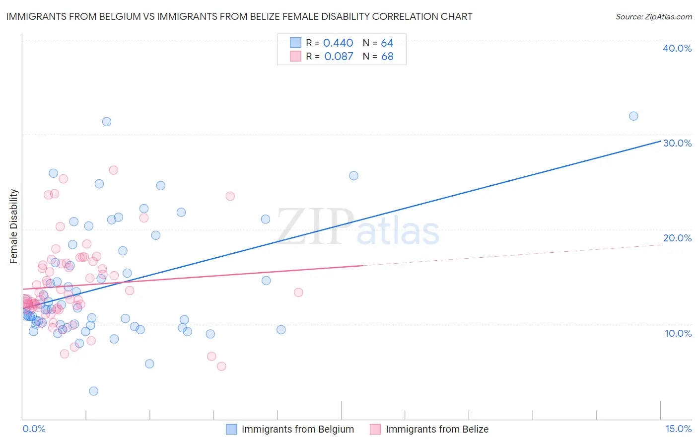 Immigrants from Belgium vs Immigrants from Belize Female Disability