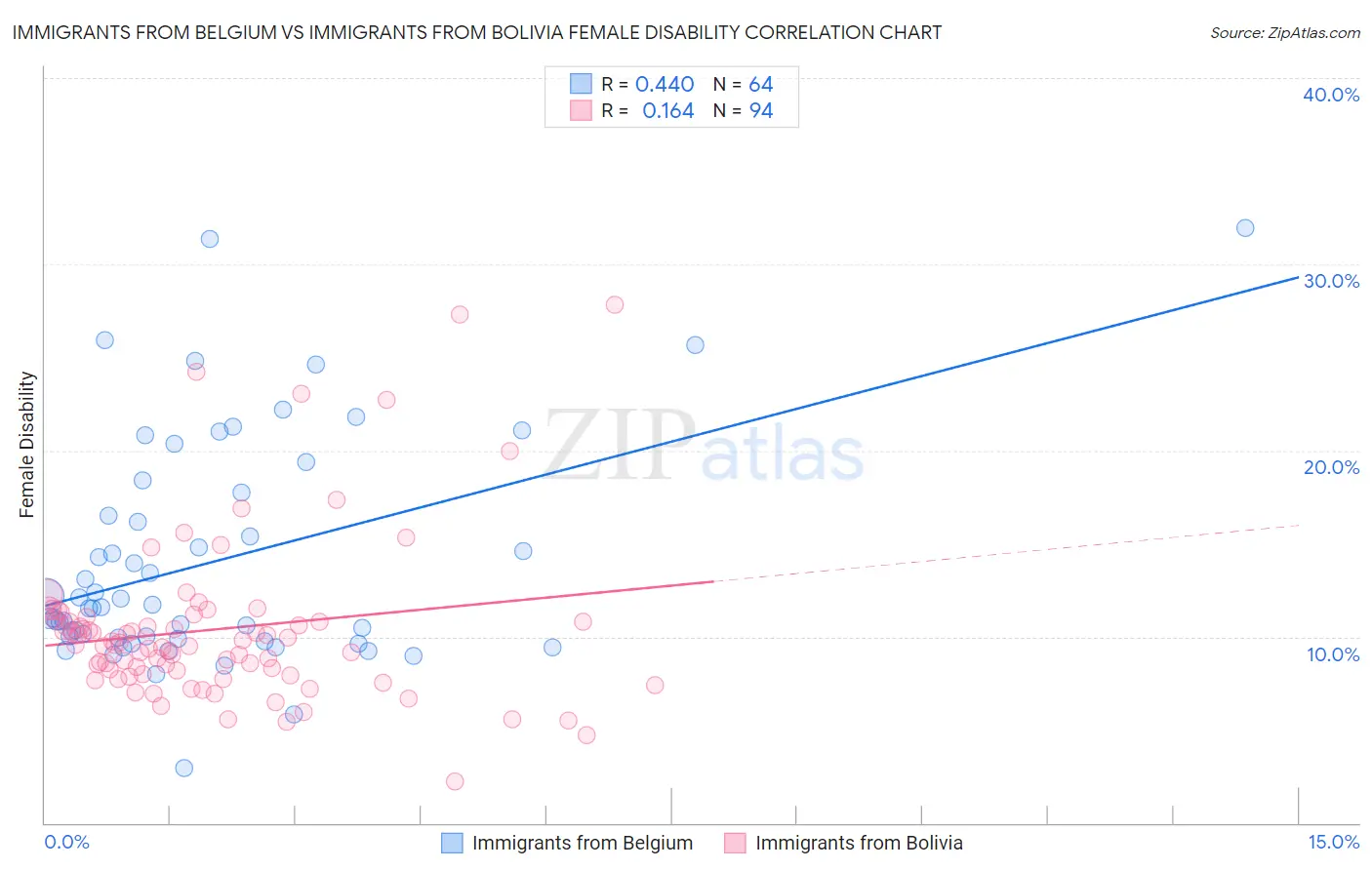 Immigrants from Belgium vs Immigrants from Bolivia Female Disability