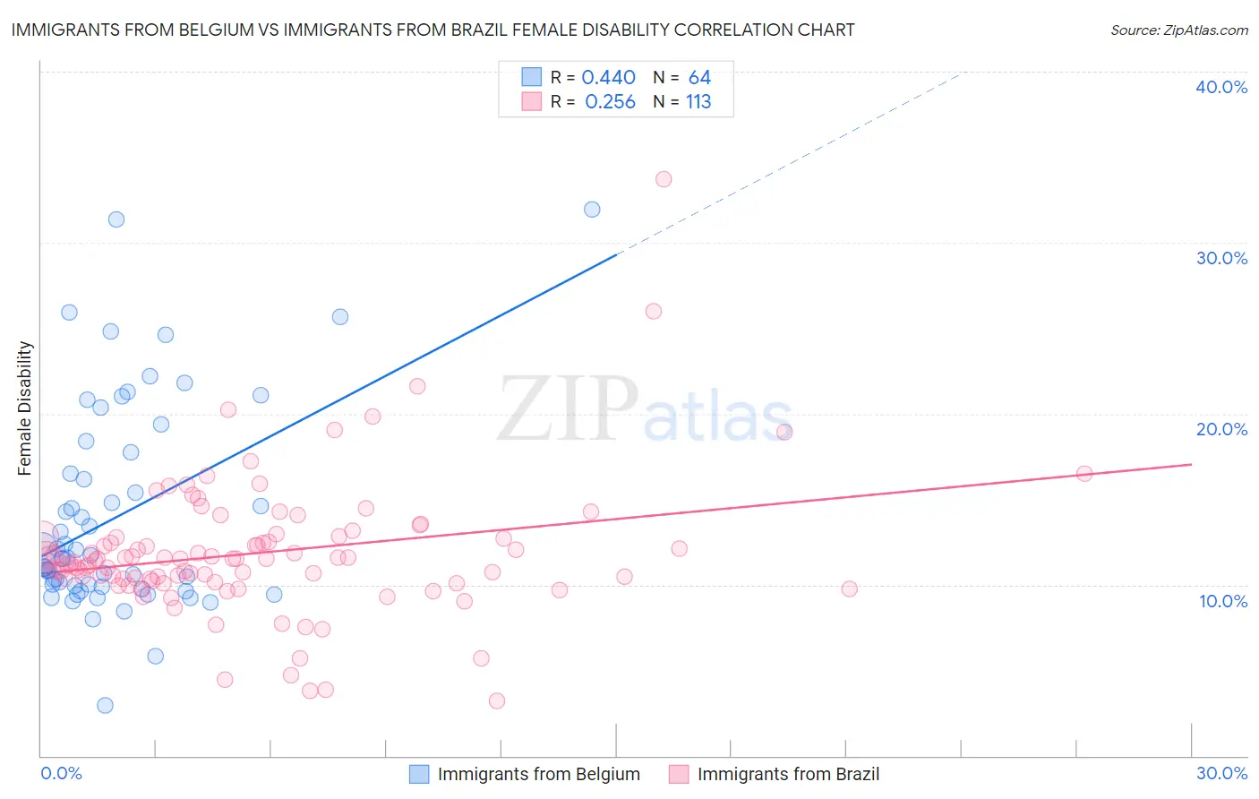 Immigrants from Belgium vs Immigrants from Brazil Female Disability