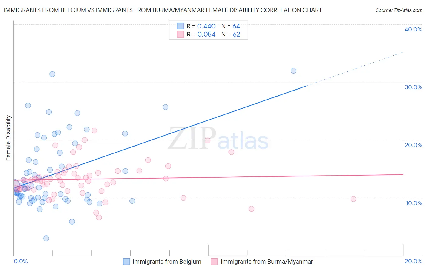 Immigrants from Belgium vs Immigrants from Burma/Myanmar Female Disability