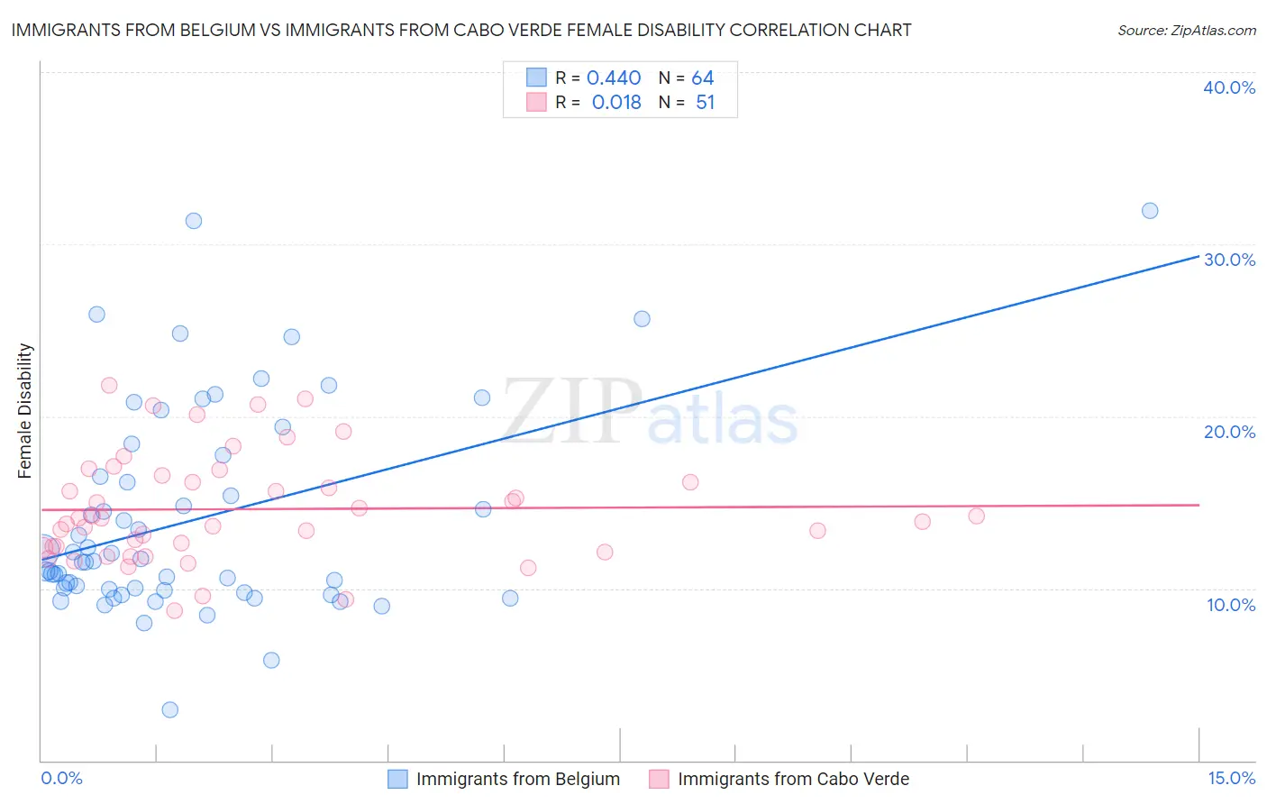 Immigrants from Belgium vs Immigrants from Cabo Verde Female Disability