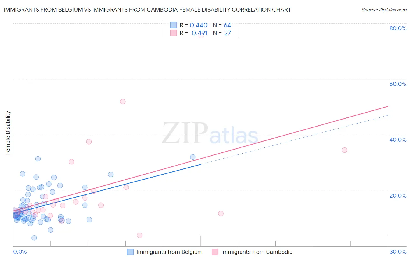 Immigrants from Belgium vs Immigrants from Cambodia Female Disability