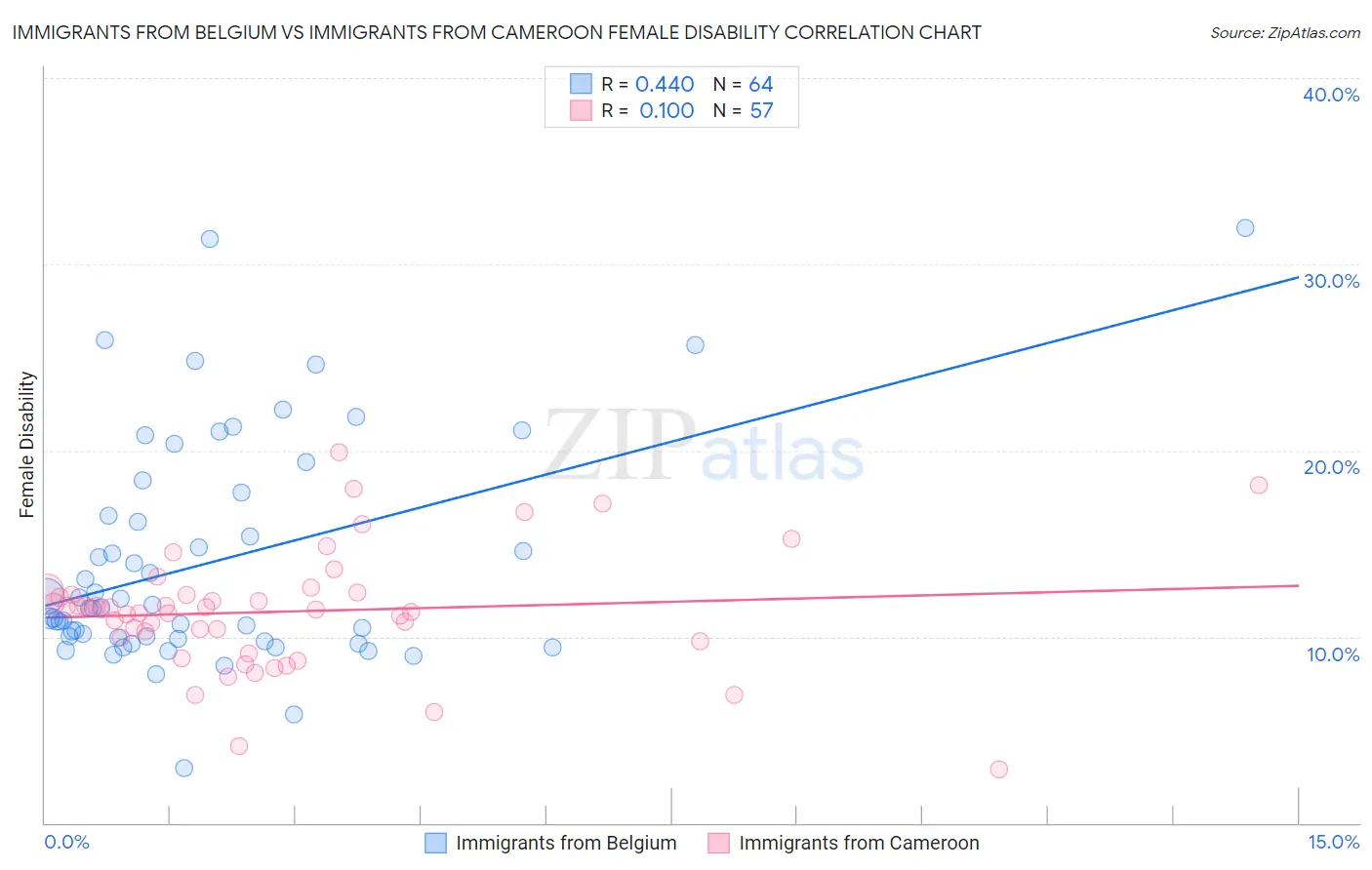 Immigrants from Belgium vs Immigrants from Cameroon Female Disability