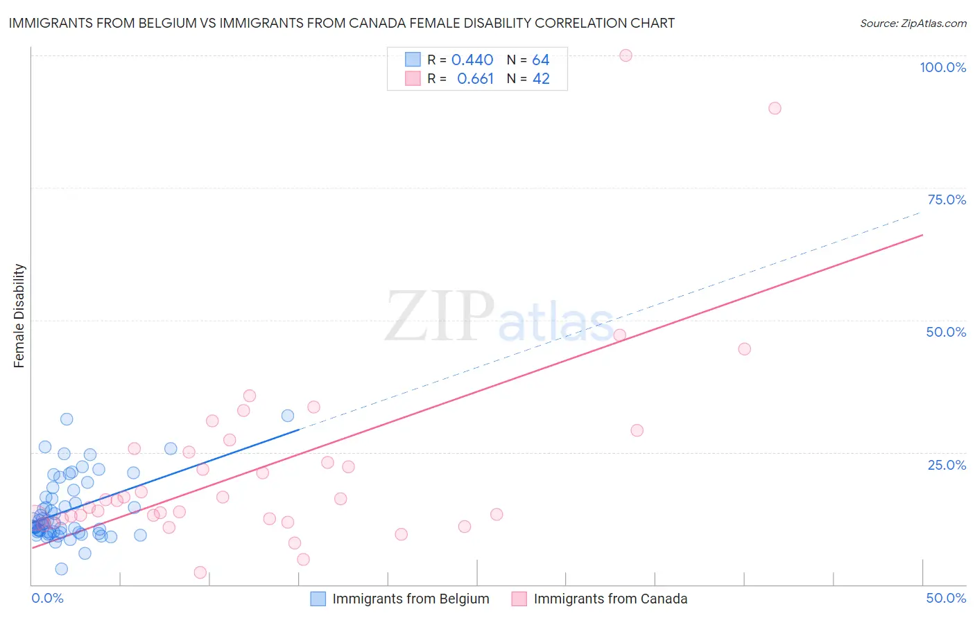 Immigrants from Belgium vs Immigrants from Canada Female Disability