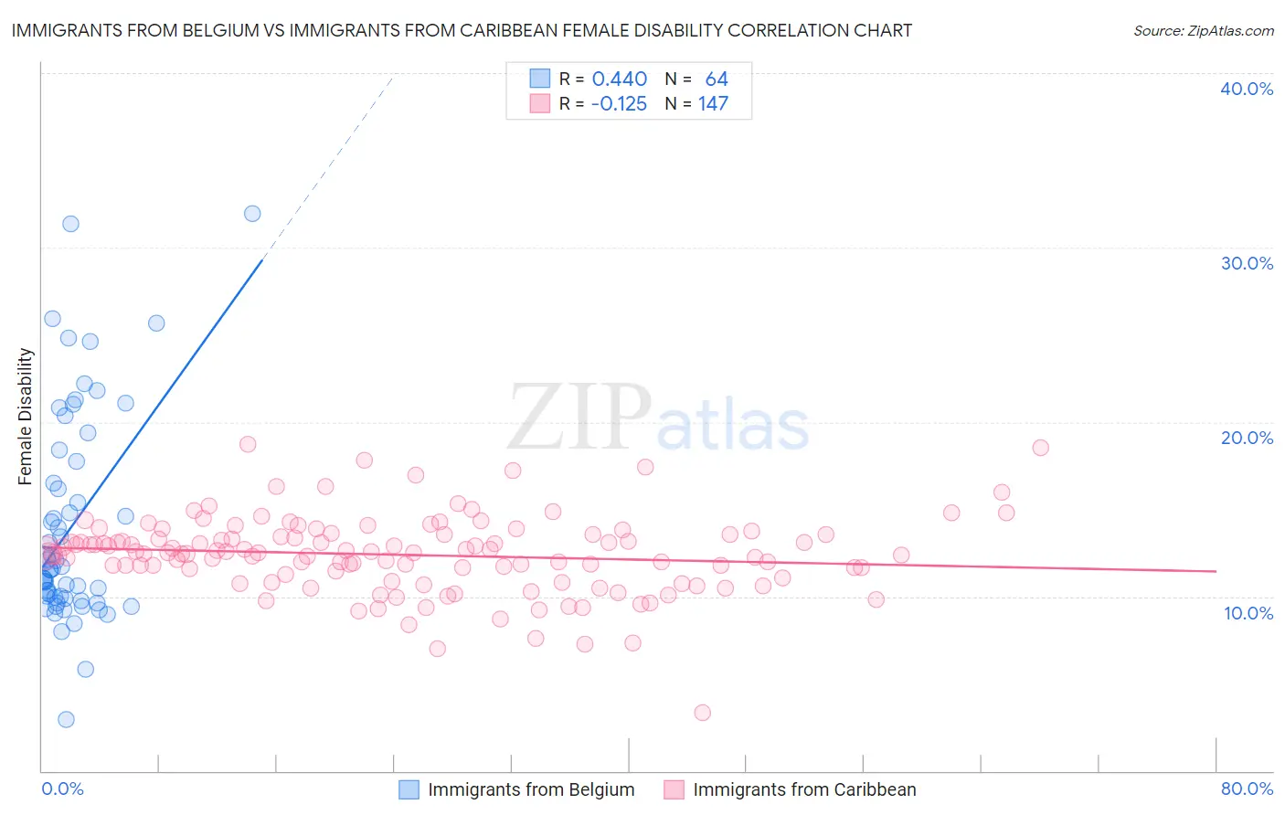 Immigrants from Belgium vs Immigrants from Caribbean Female Disability