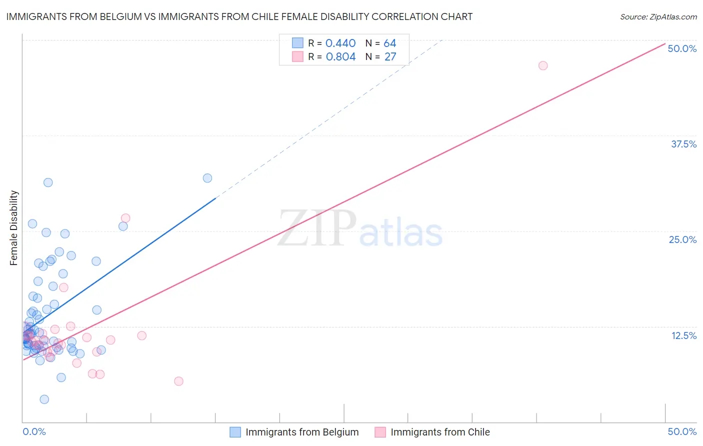 Immigrants from Belgium vs Immigrants from Chile Female Disability