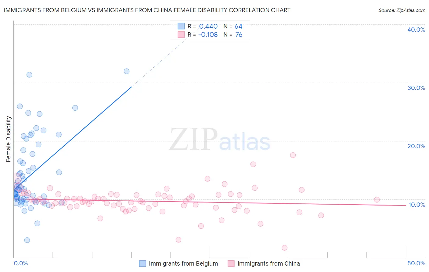 Immigrants from Belgium vs Immigrants from China Female Disability