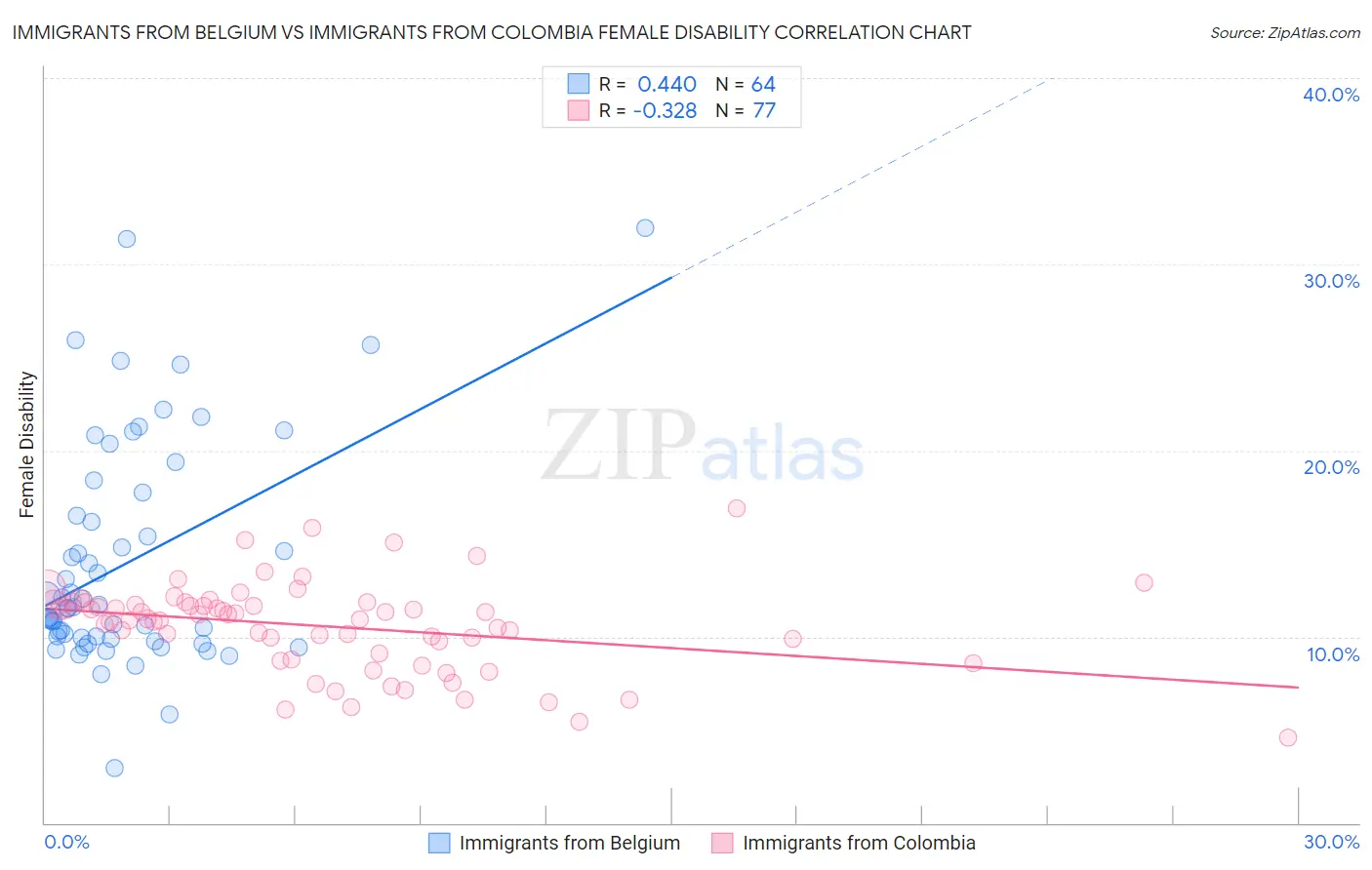 Immigrants from Belgium vs Immigrants from Colombia Female Disability