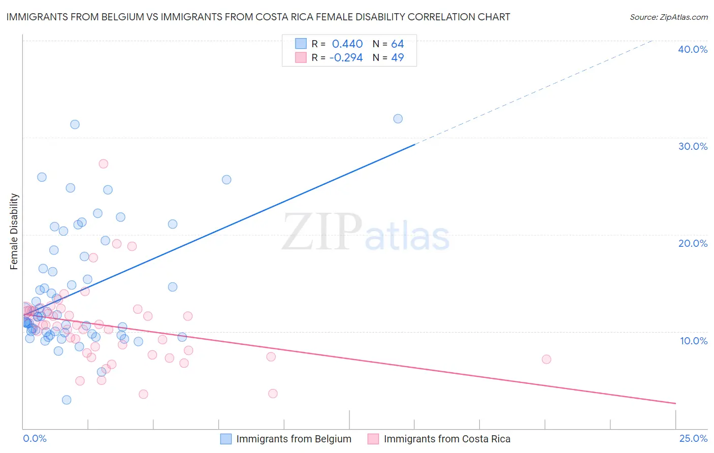 Immigrants from Belgium vs Immigrants from Costa Rica Female Disability