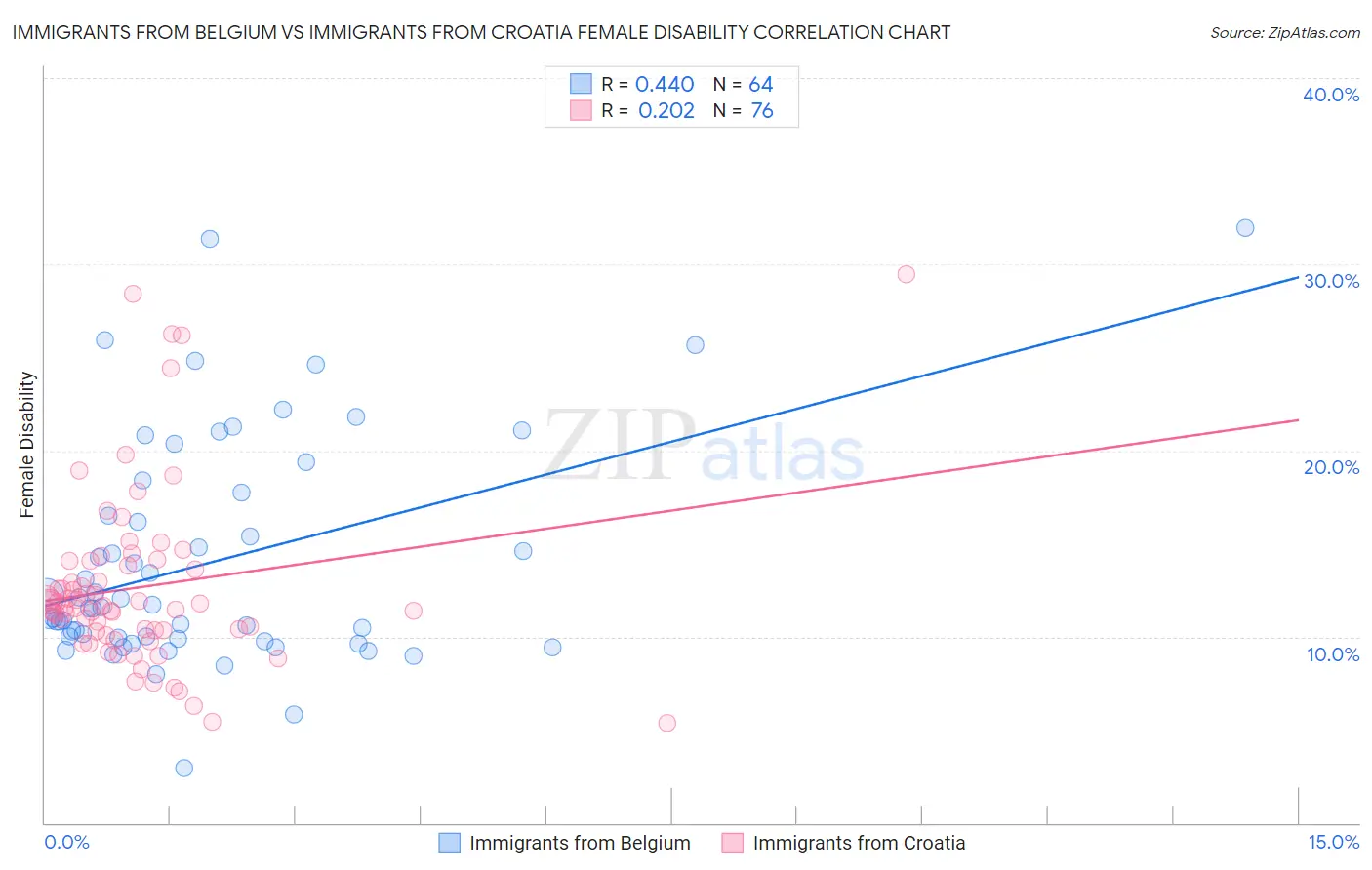 Immigrants from Belgium vs Immigrants from Croatia Female Disability