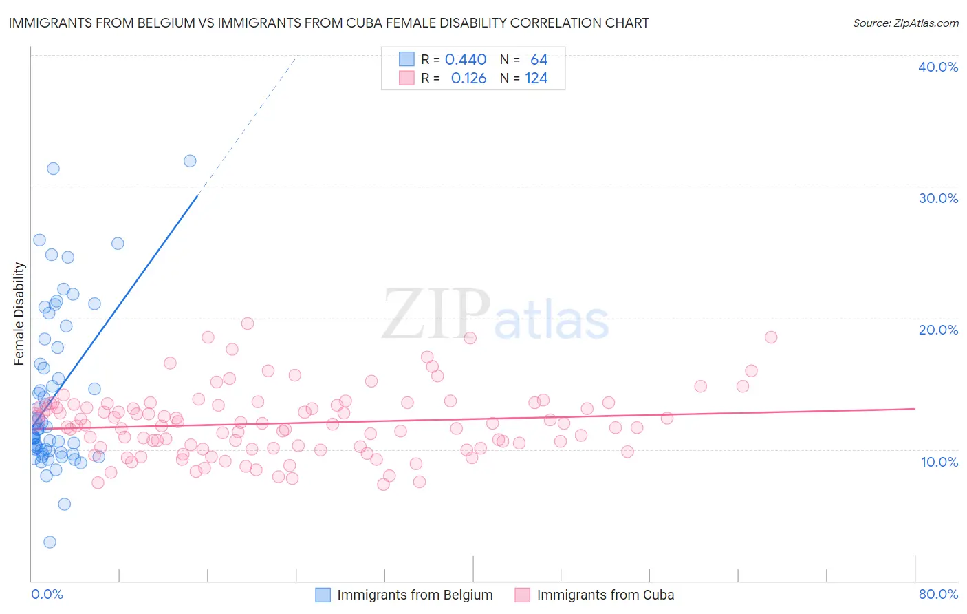 Immigrants from Belgium vs Immigrants from Cuba Female Disability