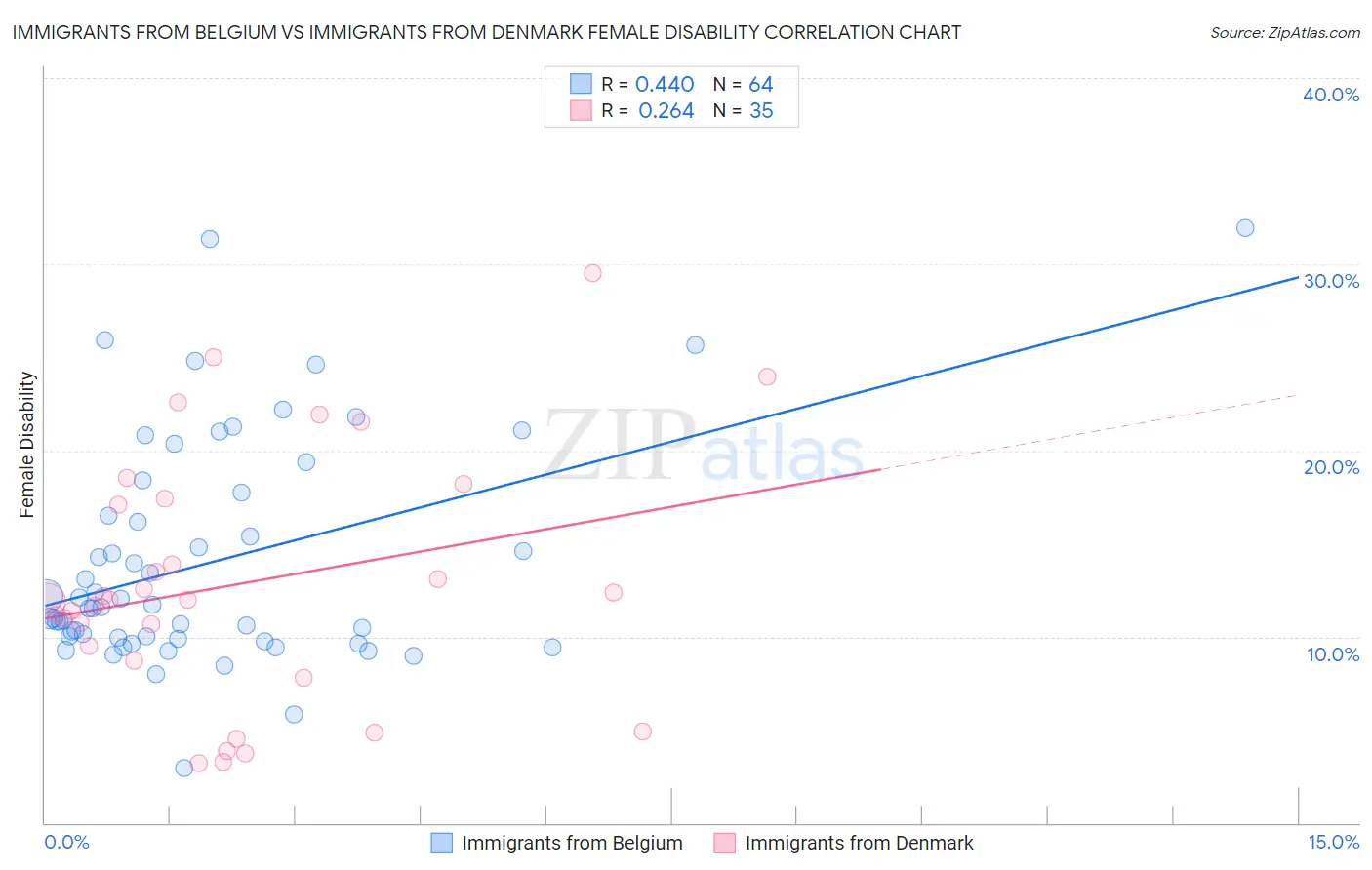 Immigrants from Belgium vs Immigrants from Denmark Female Disability