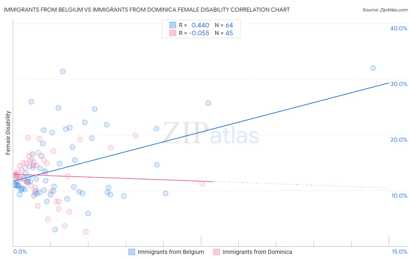 Immigrants from Belgium vs Immigrants from Dominica Female Disability