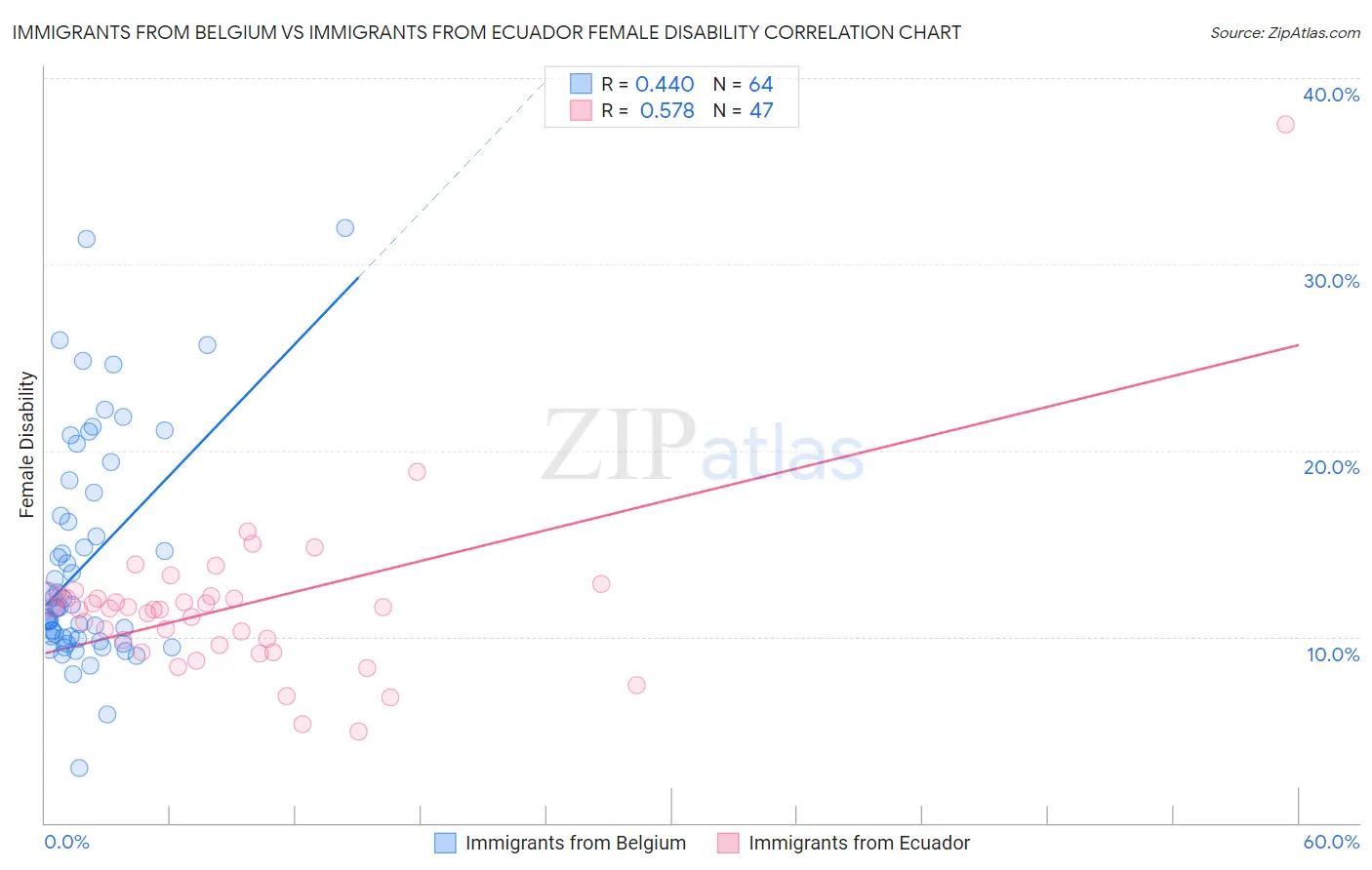 Immigrants from Belgium vs Immigrants from Ecuador Female Disability