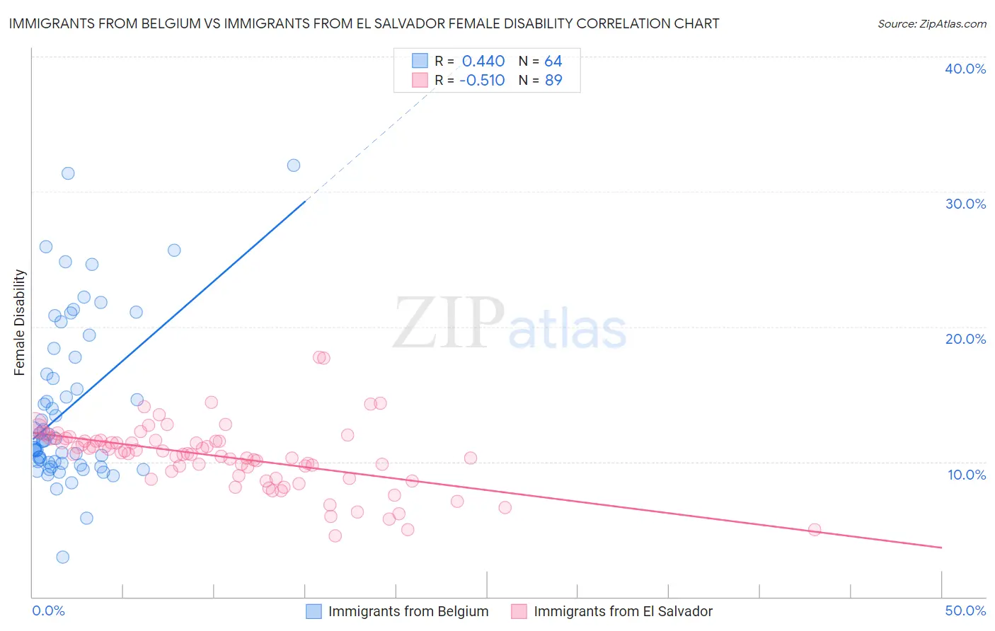 Immigrants from Belgium vs Immigrants from El Salvador Female Disability