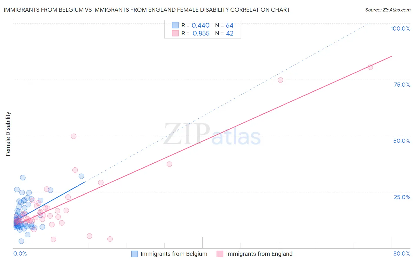 Immigrants from Belgium vs Immigrants from England Female Disability