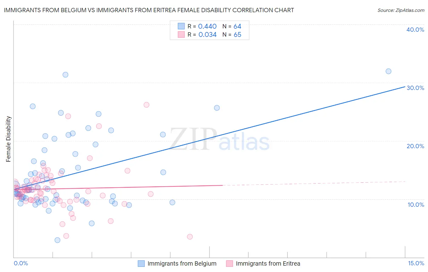 Immigrants from Belgium vs Immigrants from Eritrea Female Disability