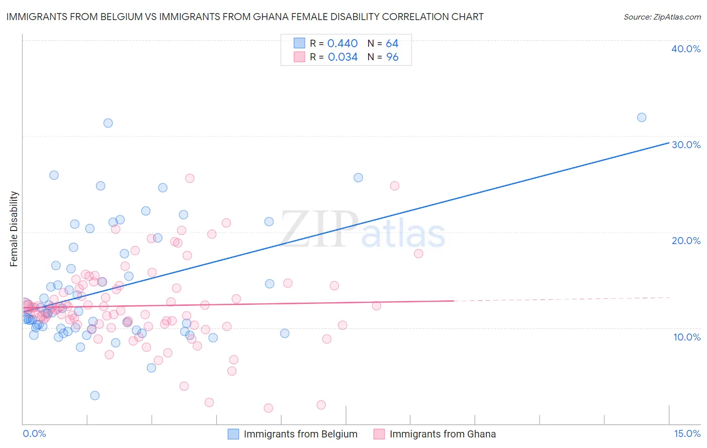 Immigrants from Belgium vs Immigrants from Ghana Female Disability