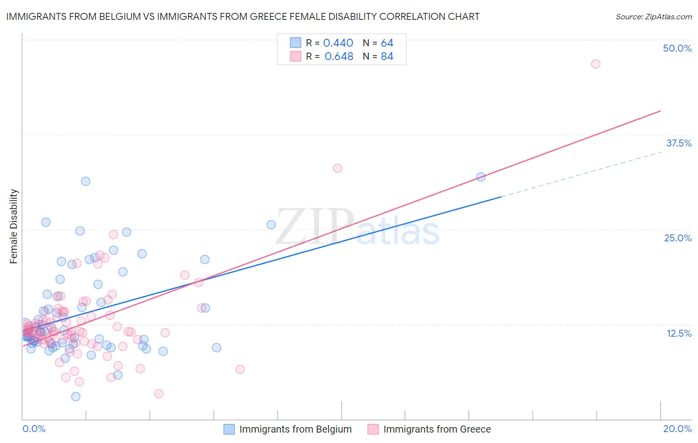 Immigrants from Belgium vs Immigrants from Greece Female Disability
