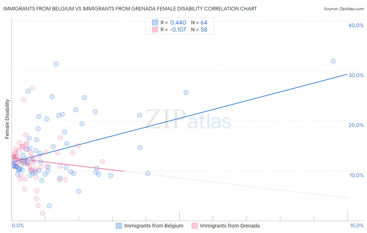 Immigrants from Belgium vs Immigrants from Grenada Female Disability