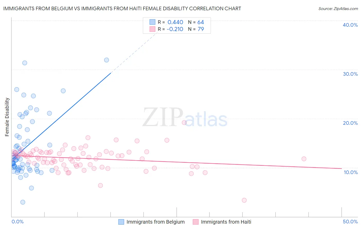 Immigrants from Belgium vs Immigrants from Haiti Female Disability