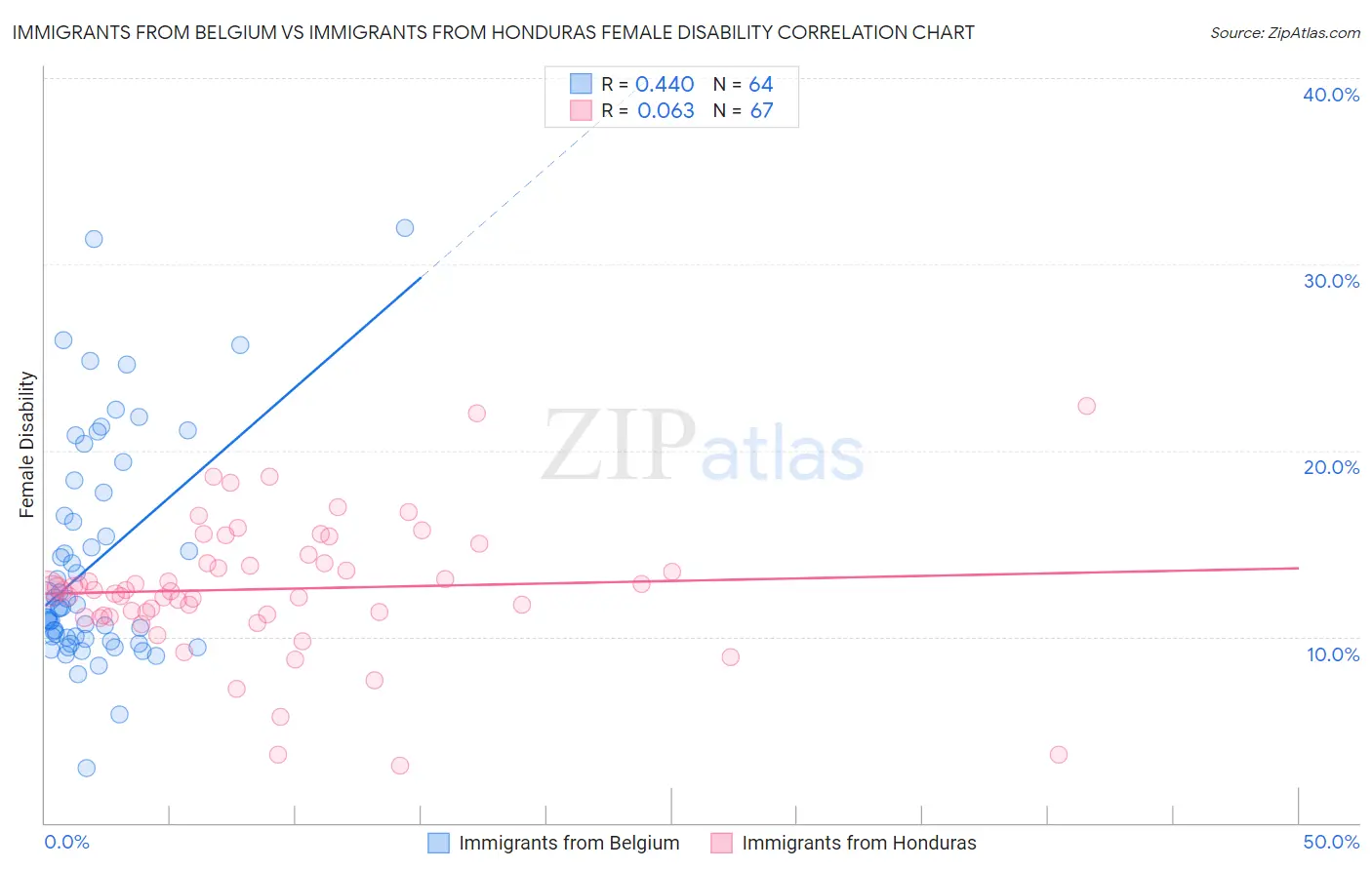 Immigrants from Belgium vs Immigrants from Honduras Female Disability
