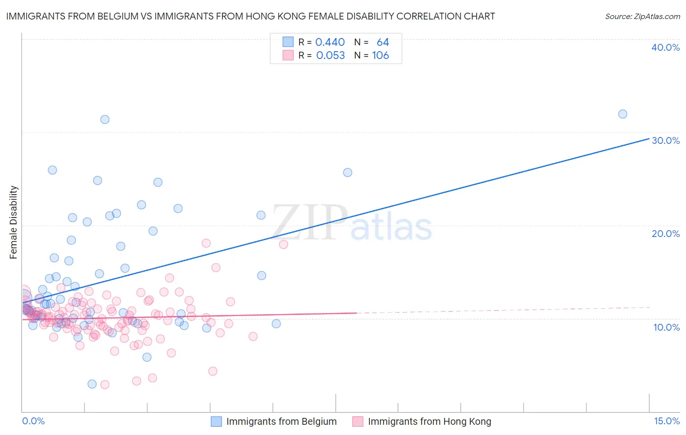 Immigrants from Belgium vs Immigrants from Hong Kong Female Disability