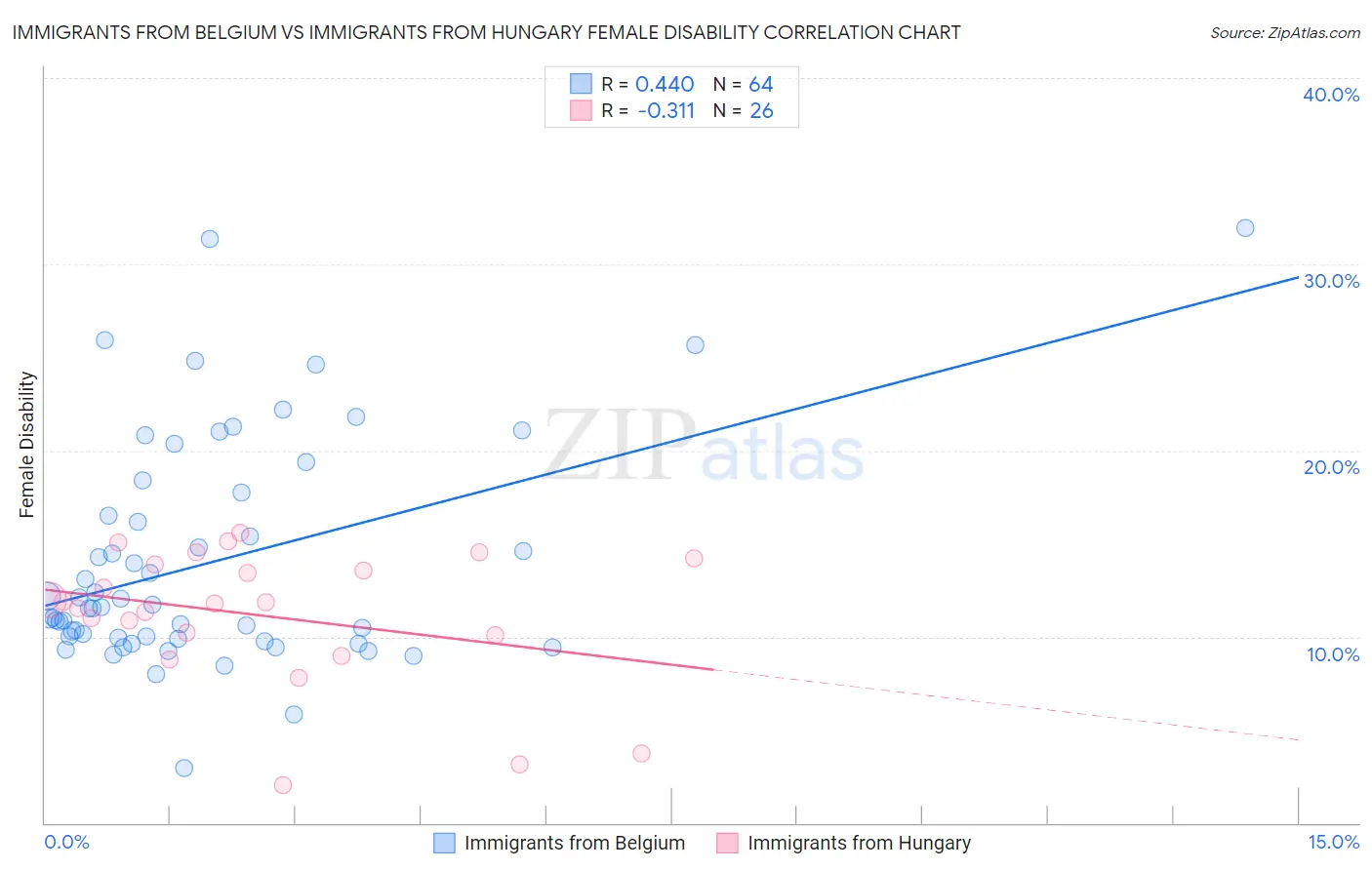 Immigrants from Belgium vs Immigrants from Hungary Female Disability