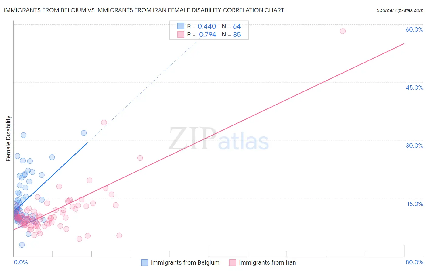 Immigrants from Belgium vs Immigrants from Iran Female Disability