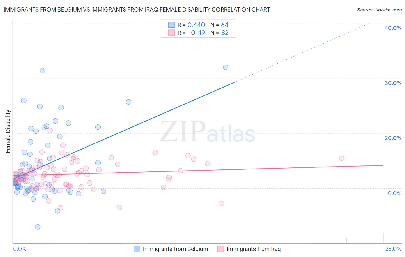 Immigrants from Belgium vs Immigrants from Iraq Female Disability