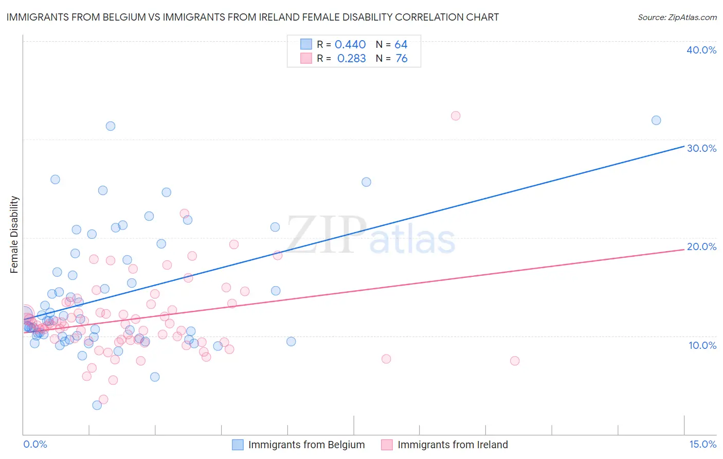 Immigrants from Belgium vs Immigrants from Ireland Female Disability