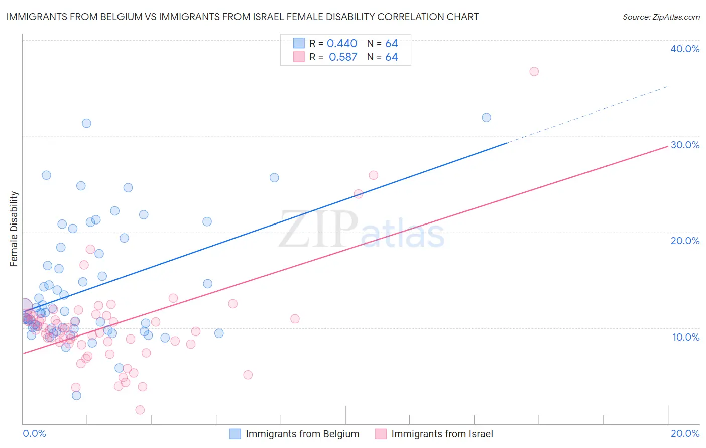 Immigrants from Belgium vs Immigrants from Israel Female Disability