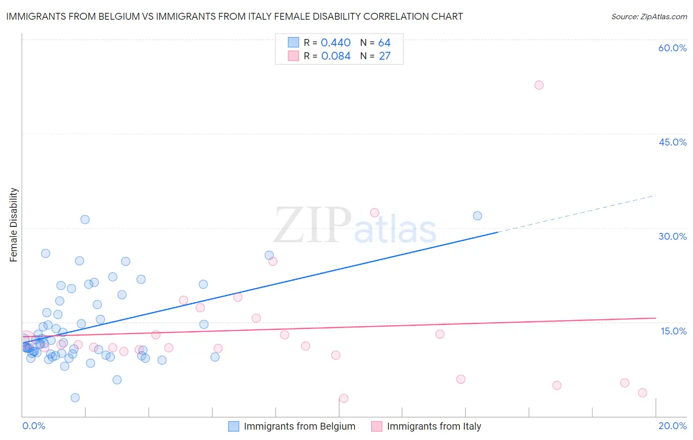 Immigrants from Belgium vs Immigrants from Italy Female Disability