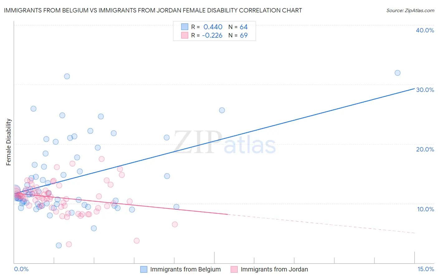 Immigrants from Belgium vs Immigrants from Jordan Female Disability