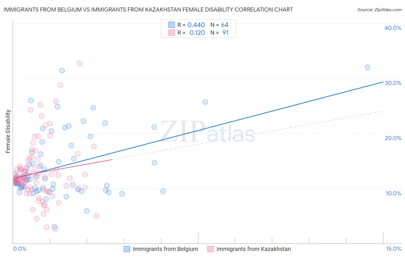 Immigrants from Belgium vs Immigrants from Kazakhstan Female Disability
