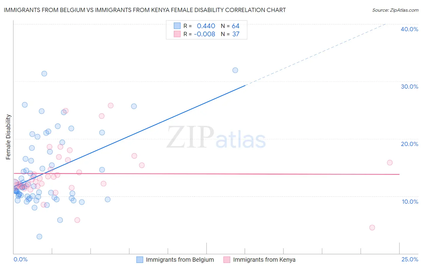 Immigrants from Belgium vs Immigrants from Kenya Female Disability