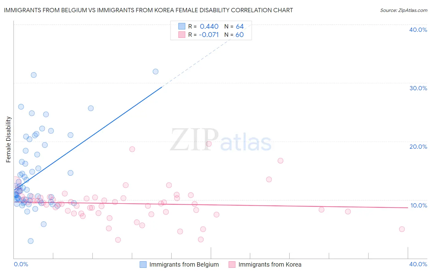 Immigrants from Belgium vs Immigrants from Korea Female Disability