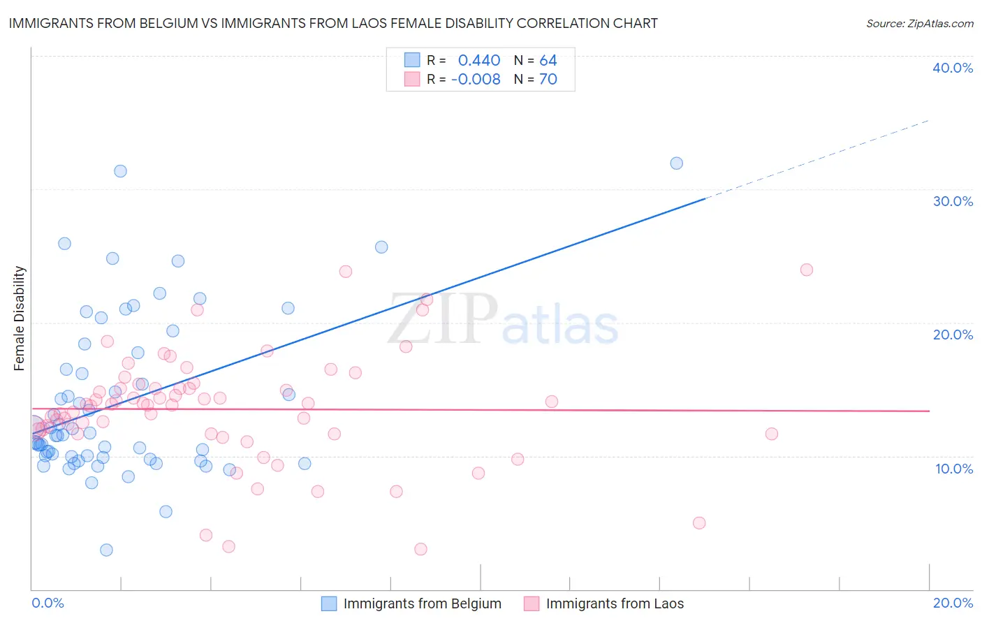 Immigrants from Belgium vs Immigrants from Laos Female Disability